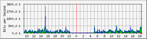 ht2-9200_gi1_0_40 Traffic Graph