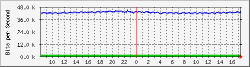 ht2-9200_gi2_0_1 Traffic Graph