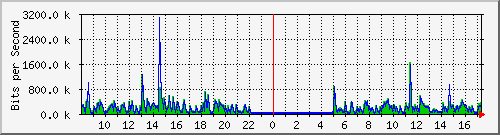 ht2-9200_gi2_0_11 Traffic Graph