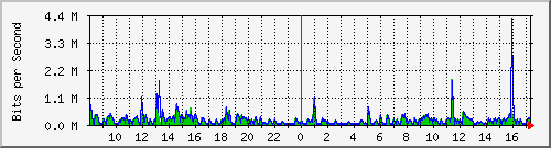 ht2-9200_gi2_0_13 Traffic Graph