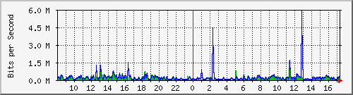 ht2-9200_gi2_0_15 Traffic Graph