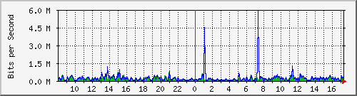 ht2-9200_gi2_0_17 Traffic Graph