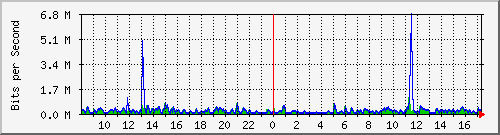 ht2-9200_gi2_0_19 Traffic Graph