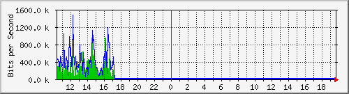 ht2-9200_gi2_0_2 Traffic Graph