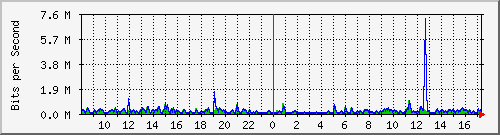 ht2-9200_gi2_0_20 Traffic Graph
