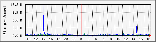 ht2-9200_gi2_0_21 Traffic Graph