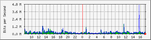 ht2-9200_gi2_0_23 Traffic Graph