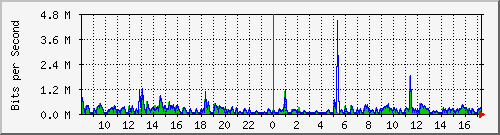 ht2-9200_gi2_0_25 Traffic Graph