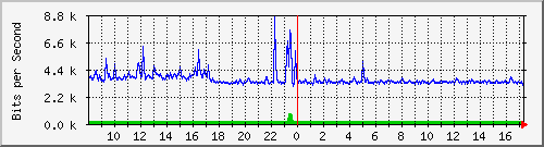 ht2-9200_gi2_0_26 Traffic Graph