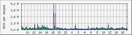ht2-9200_gi2_0_27 Traffic Graph