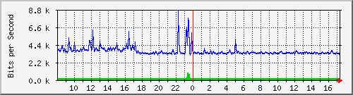 ht2-9200_gi2_0_28 Traffic Graph