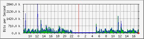ht2-9200_gi2_0_29 Traffic Graph
