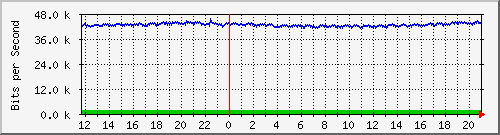 ht2-9200_gi2_0_3 Traffic Graph