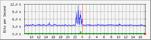 ht2-9200_gi2_0_30 Traffic Graph