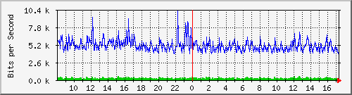 ht2-9200_gi2_0_31 Traffic Graph