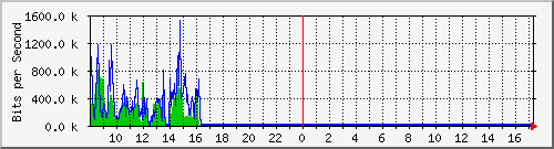 ht2-9200_gi2_0_32 Traffic Graph