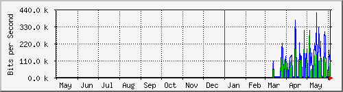 year