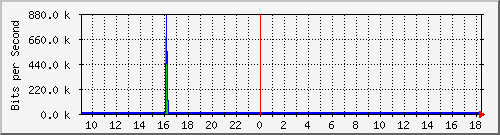 ht2-9200_gi2_0_33 Traffic Graph