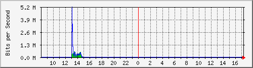 ht2-9200_gi2_0_34 Traffic Graph