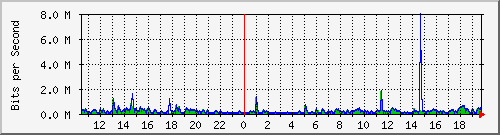 ht2-9200_gi2_0_35 Traffic Graph