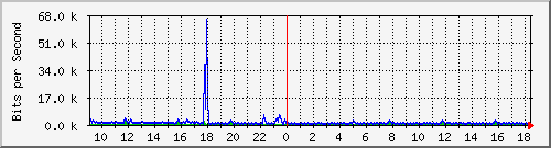 ht2-9200_gi2_0_36 Traffic Graph
