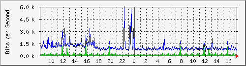 ht2-9200_gi2_0_37 Traffic Graph