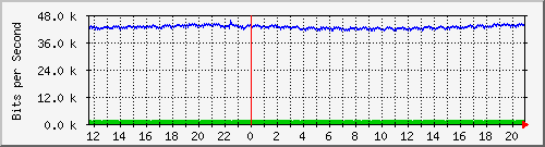 ht2-9200_gi2_0_4 Traffic Graph