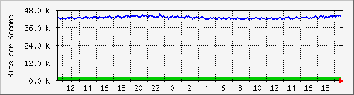 ht2-9200_gi2_0_5 Traffic Graph