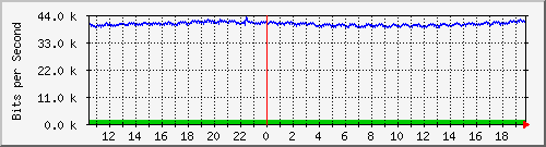 ht2-9200_gi2_0_8 Traffic Graph