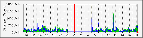 ht2-9200_gi2_0_9 Traffic Graph