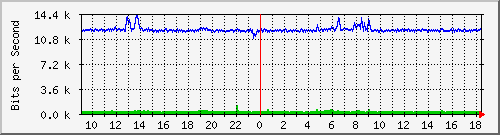 ht2-9200_gi3_0_1 Traffic Graph