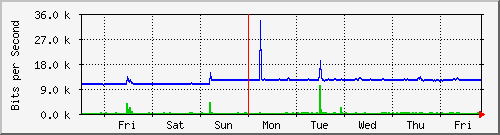 week