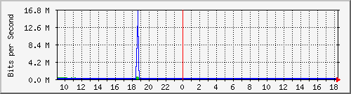 ht2-9200_gi3_0_15 Traffic Graph