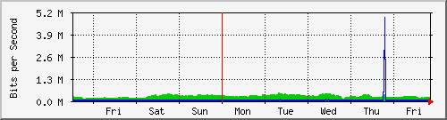 week