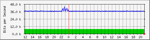 ht2-9200_gi3_0_16 Traffic Graph
