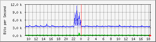 ht2-9200_gi3_0_17 Traffic Graph