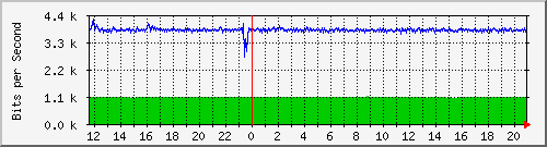ht2-9200_gi3_0_2 Traffic Graph