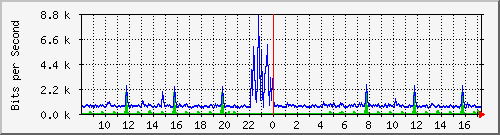 ht2-9200_gi3_0_22 Traffic Graph