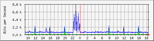ht2-9200_gi3_0_23 Traffic Graph