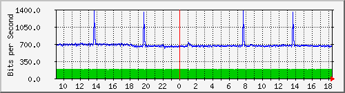 ht2-9200_gi3_0_24 Traffic Graph