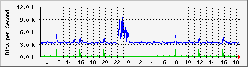 ht2-9200_gi3_0_25 Traffic Graph