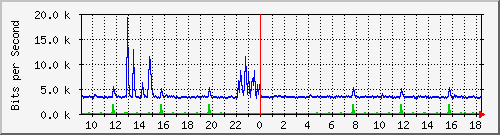 ht2-9200_gi3_0_27 Traffic Graph