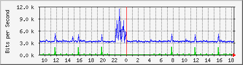ht2-9200_gi3_0_28 Traffic Graph