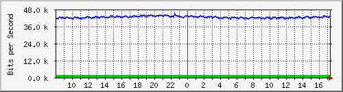 ht2-9200_gi3_0_3 Traffic Graph