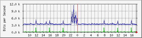 ht2-9200_gi3_0_30 Traffic Graph