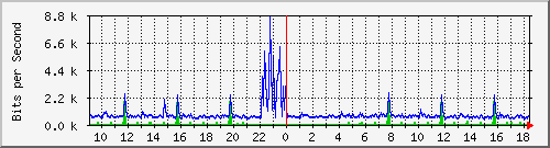 ht2-9200_gi3_0_37 Traffic Graph