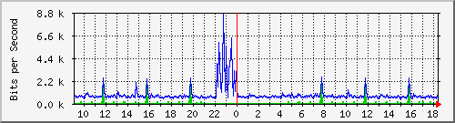 ht2-9200_gi3_0_38 Traffic Graph