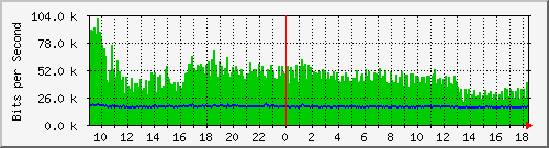 ht2-9200_gi3_0_39 Traffic Graph