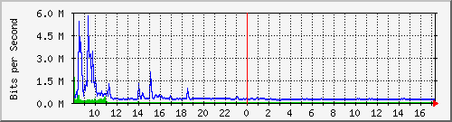 ht2-9200_gi3_0_4 Traffic Graph