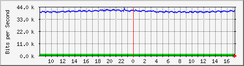 ht2-9200_gi3_0_6 Traffic Graph